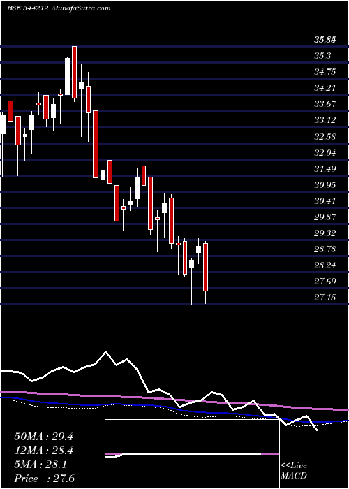  weekly chart MiraeAsset