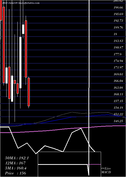  monthly chart AeleaCommodities