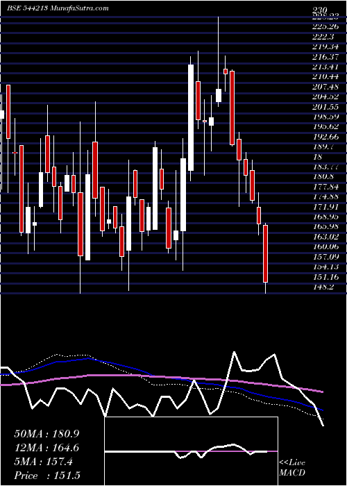  weekly chart AeleaCommodities