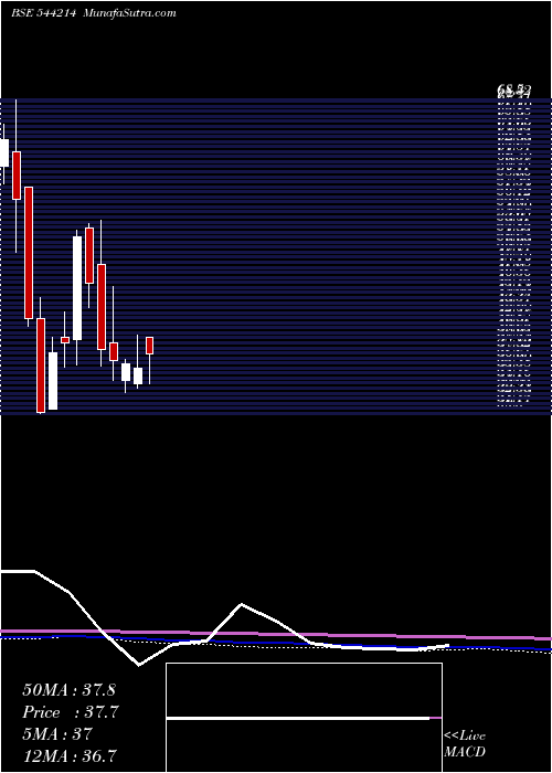  monthly chart ThreeM