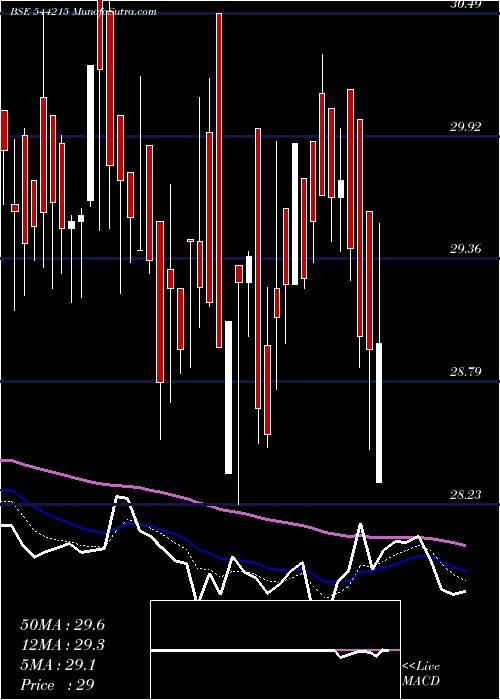  Daily chart SBI Mutual Fund