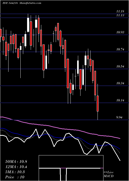  Daily chart IciciPrudential