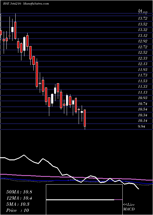  weekly chart IciciPrudential