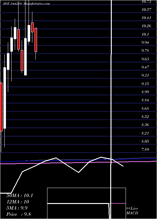  monthly chart AdityaBirla