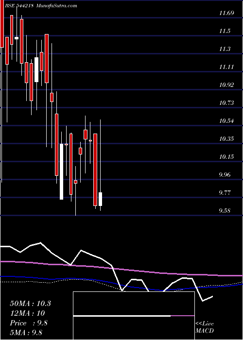  weekly chart AdityaBirla