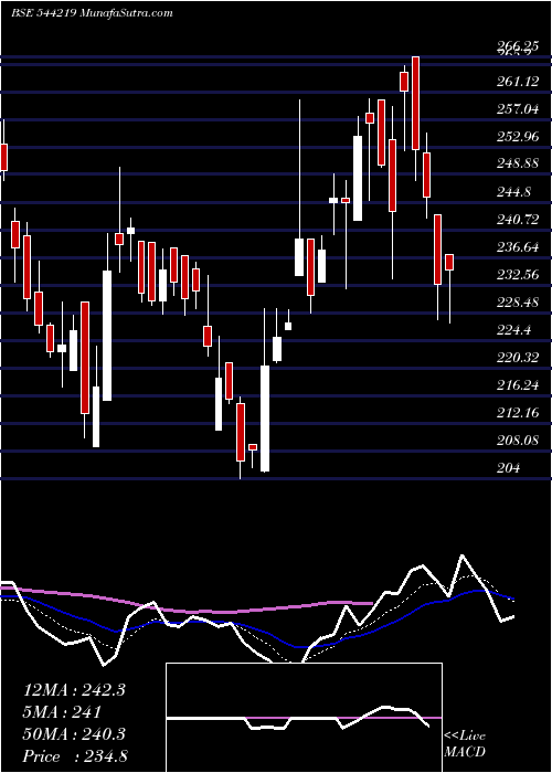  Daily chart VVIP Infratech Limited