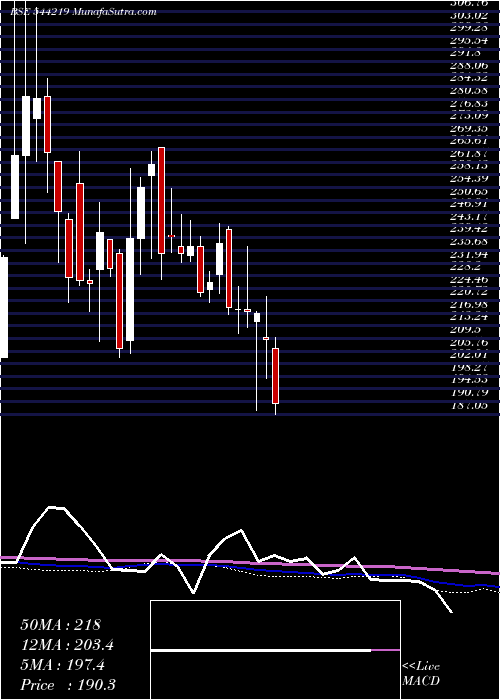  weekly chart VvipInfratech