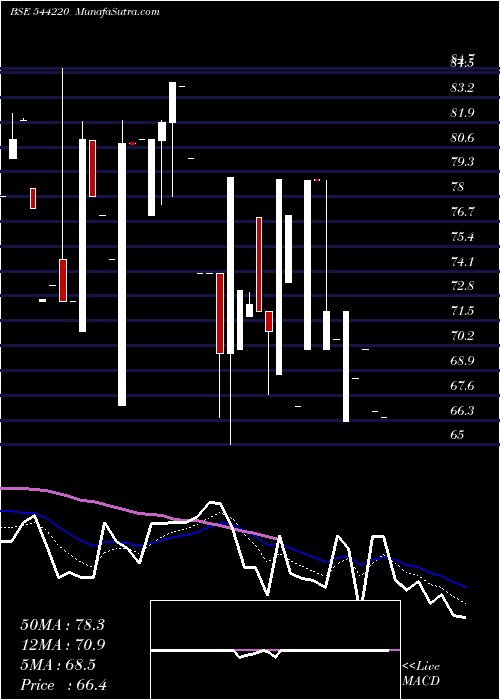  Daily chart ClinitechLaboratory