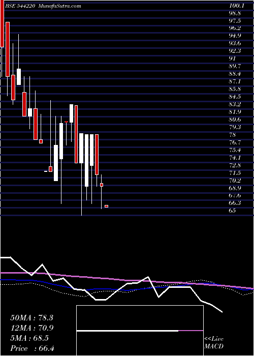  weekly chart ClinitechLaboratory