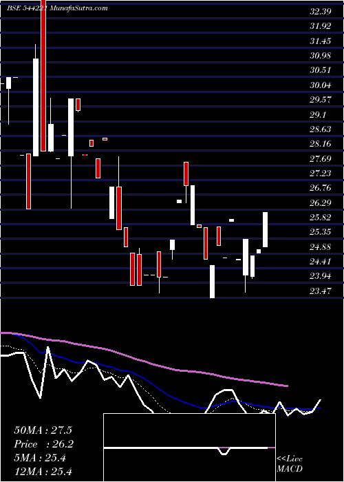  Daily chart KiziApparels