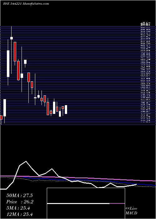  weekly chart KiziApparels