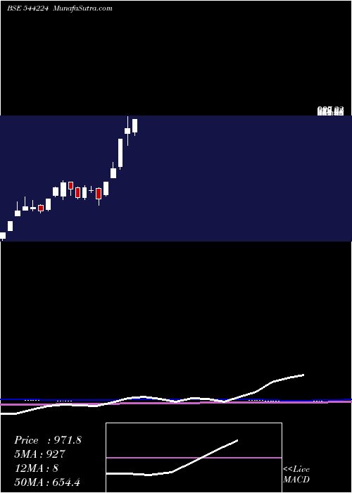  weekly chart AfcomHoldings