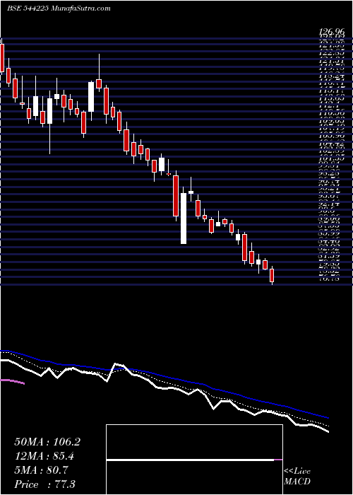  Daily chart OlaElectric