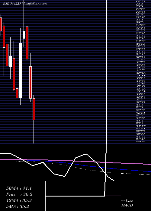  monthly chart OlaElectric