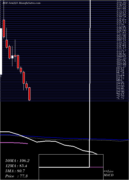  weekly chart OlaElectric