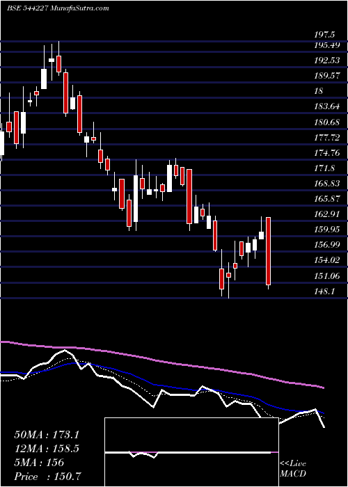  Daily chart UnicommerceEsolutions