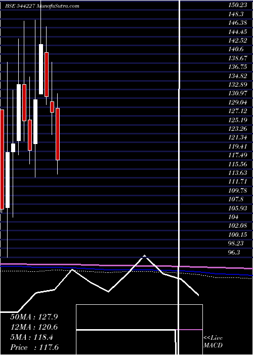  monthly chart UnicommerceEsolutions
