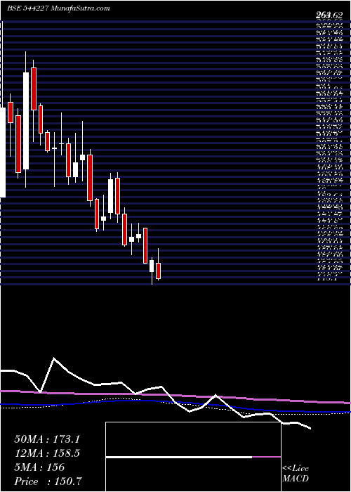  weekly chart UnicommerceEsolutions