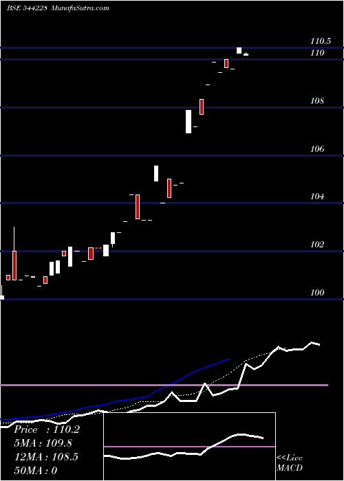  Daily chart Aditya Birla Sun Life Mutual F