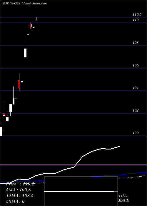  monthly chart AdityaBirla