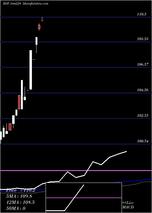  weekly chart AdityaBirla