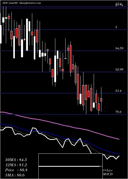  Daily chart SaraswatiSaree