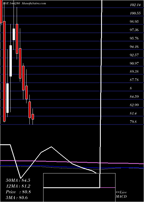  monthly chart SaraswatiSaree