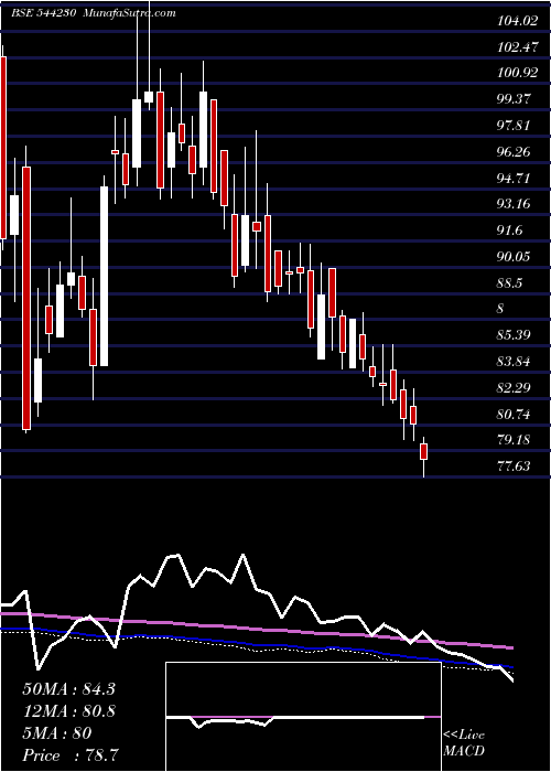  weekly chart SaraswatiSaree