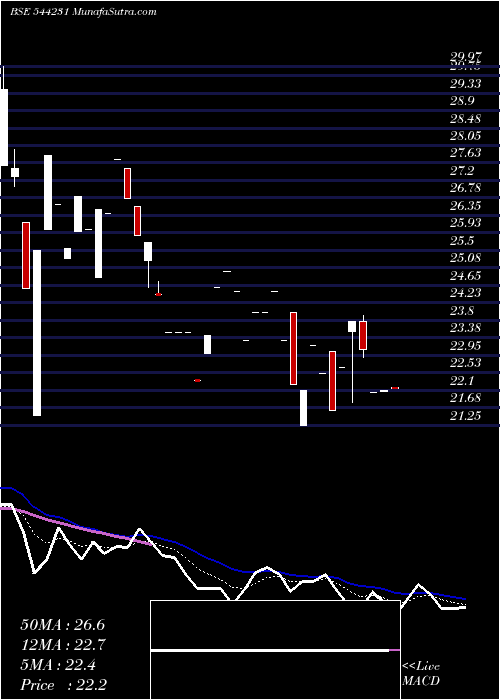  Daily chart BROACH LIFECARE HOSPITAL LIMIT