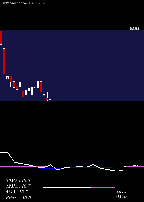  monthly chart BroachLifecare
