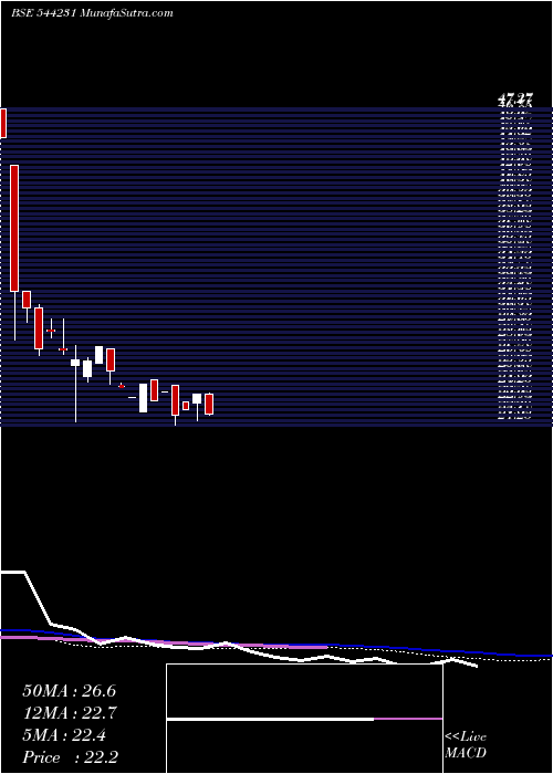  weekly chart BroachLifecare