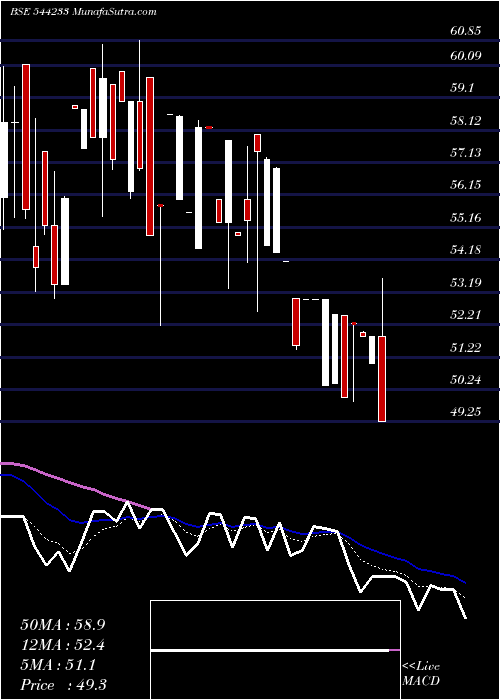  Daily chart Mahalaxmi Fabric Mills Limited