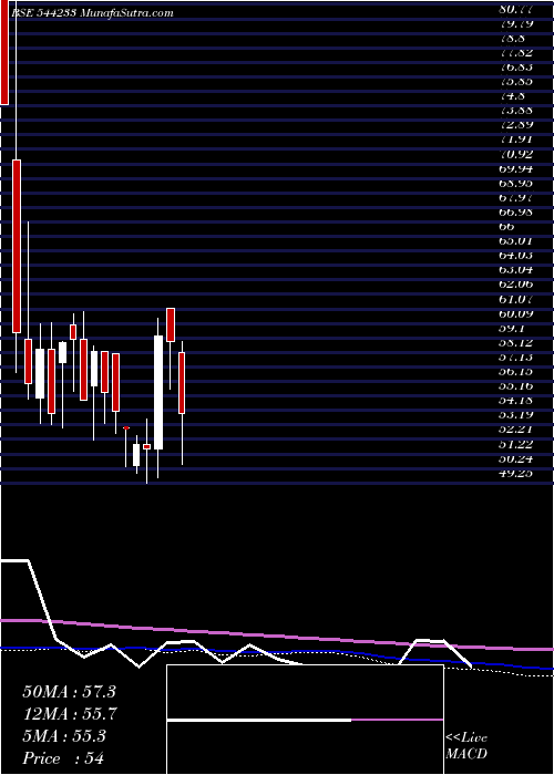  weekly chart MahalaxmiFabric