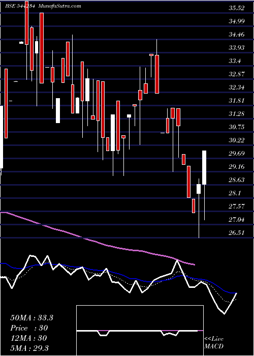  Daily chart GlobaleTessile