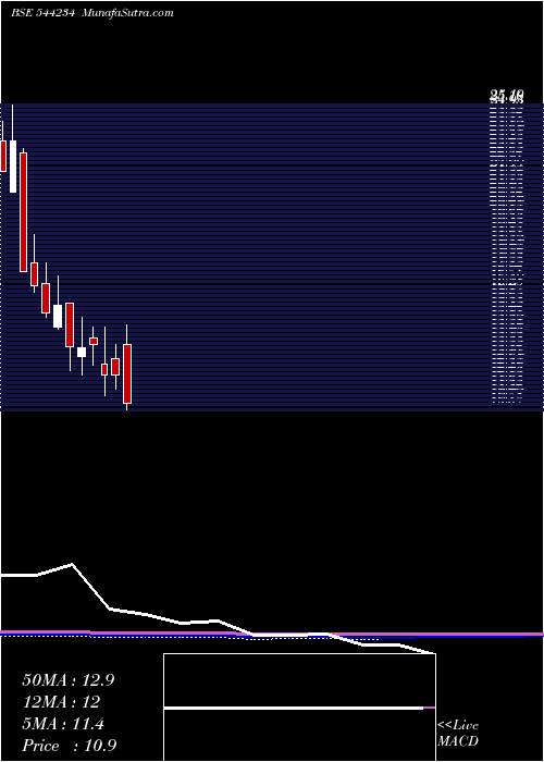  monthly chart GlobaleTessile