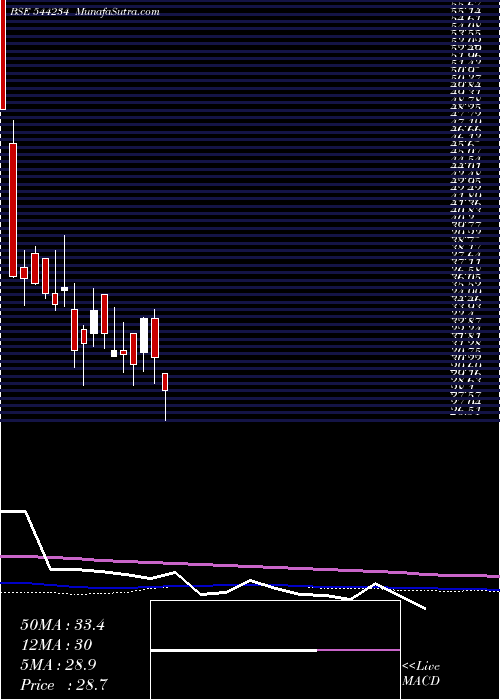  weekly chart GlobaleTessile