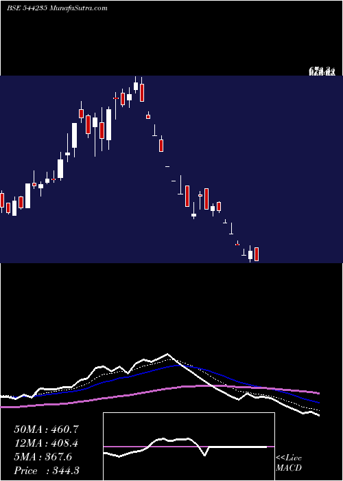  Daily chart OrientTechnologies