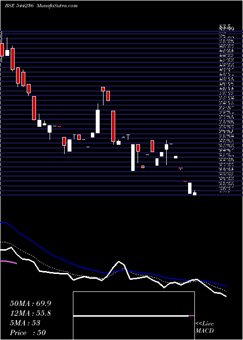  Daily chart Resourceful Automobile Limited