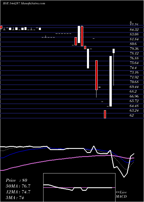  Daily chart RapidMultimodal