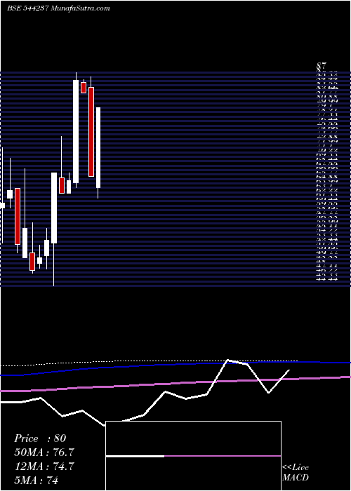  monthly chart RapidMultimodal