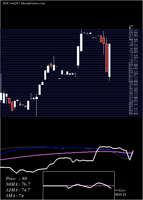  weekly chart RapidMultimodal