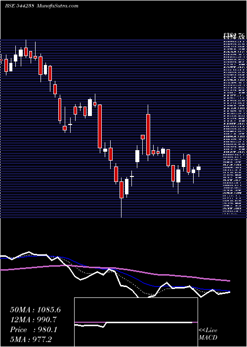  Daily chart PremierEnergies