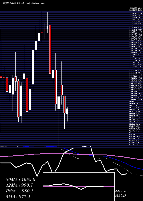  weekly chart PremierEnergies