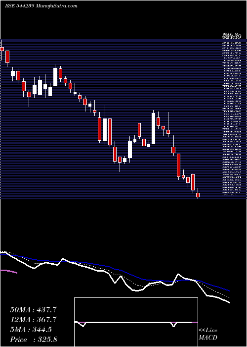  Daily chart EcosIndia