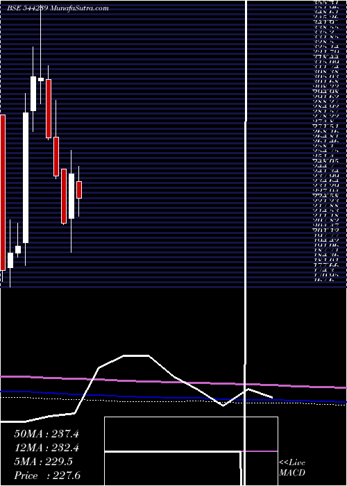  monthly chart EcosIndia