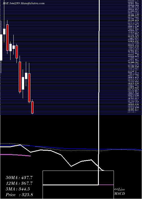  weekly chart EcosIndia