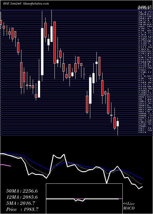  Daily chart RaymondLifestyle