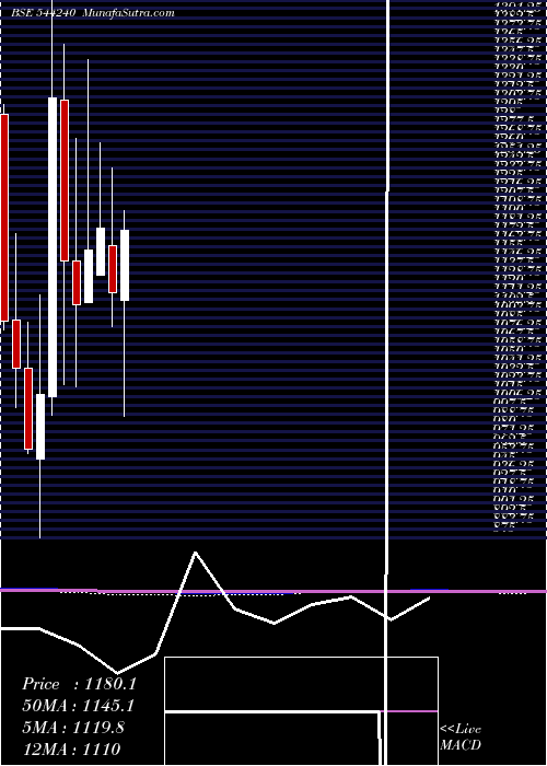  monthly chart RaymondLifestyle