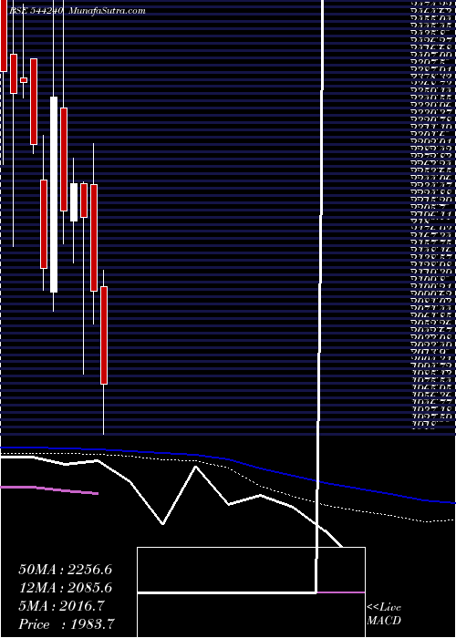  weekly chart RaymondLifestyle