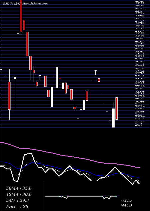  Daily chart Travels & Rentals Limited